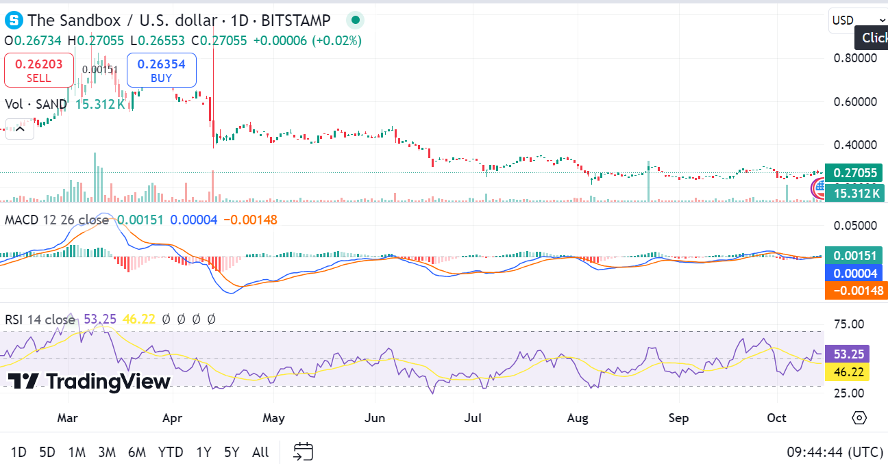 The Sandbox price prediction 2024-2030: Should you hodl or dump SAND?