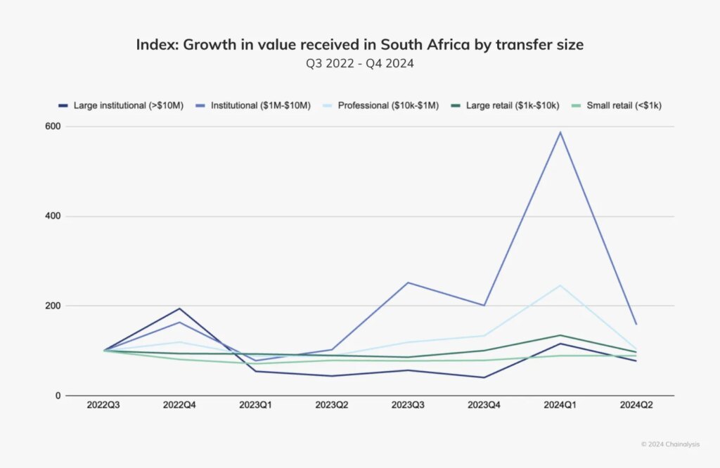 TradFi, Institutional Investors are spurring South Africa