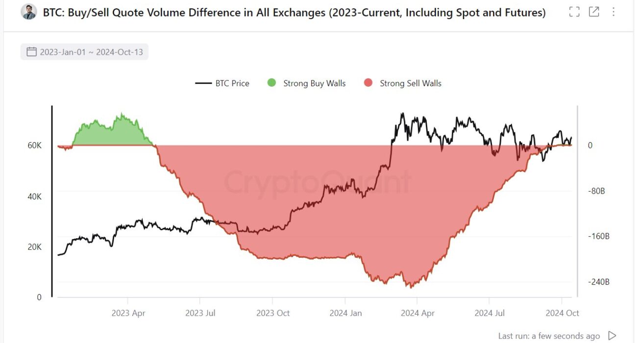 Bitcoin Buy/Sell Walls on Exchanges (Spot and Futures)