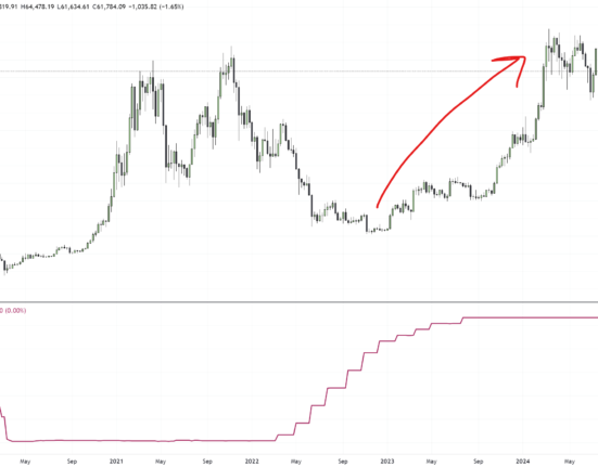 Bitcoin vs EFFR